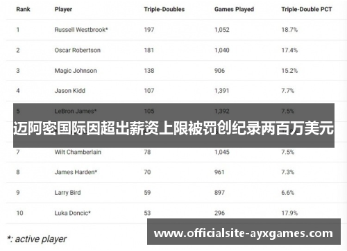迈阿密国际因超出薪资上限被罚创纪录两百万美元 迈阿密国际因超出薪资上限被罚创纪录两百万美元